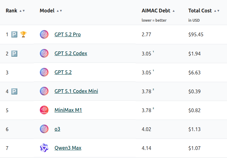 AIMAC Leaderboard showing the ranks of the top 7 AI models according to their AIMAC Debt rating